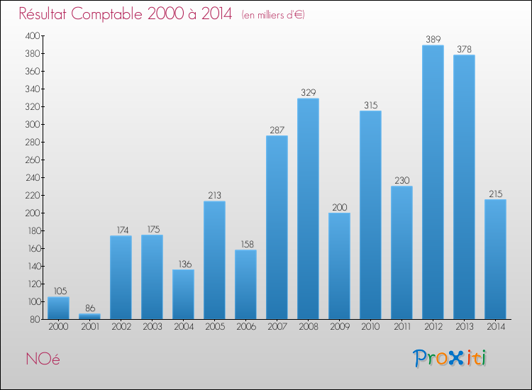 Evolution du résultat comptable pour la commune de NOé de 2000 à 2014 Evolution du résultat comptable pour NOé de 2000 à 2014
