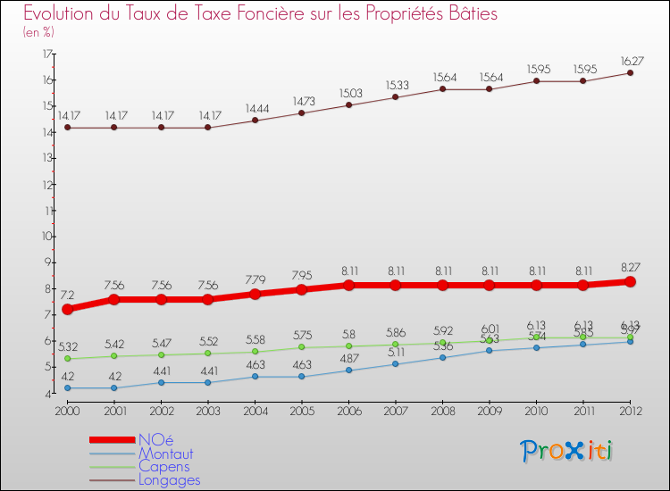 Evolution du taux de la taxe foncière sur le bati pour NOé et les communes proches de 2000 à 2012 Comparaison des taux de taxe foncière sur le bati pour NOé et les communes voisines de 2000 à 2012
