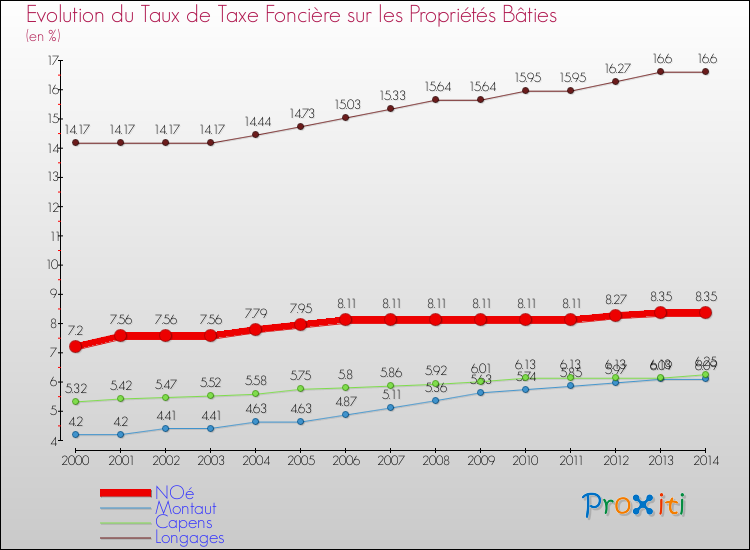 Evolution du taux de la taxe foncière sur le bati pour NOé et les communes proches de 2000 à 2014 Comparaison des taux de taxe foncière sur le bati pour NOé et les communes voisines de 2000 à 2014