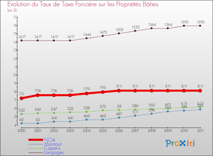 Evolution du taux de la taxe foncière sur le bati pour NOé et les communes proches Comparaison des taux de taxe foncière sur le bati pour NOé et les communes voisines