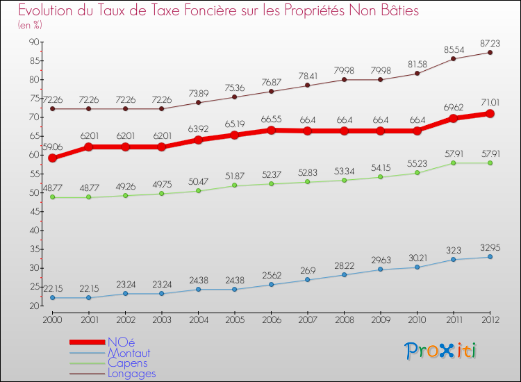 Evolution du taux de la taxe foncière sur les immeubles et terrains non batis pour NOé et les communes proches de 2000 à 2012 Comparaison des taux de la taxe foncière sur les immeubles et terrains non batis pour NOé et les communes voisines de 2000 à 2012