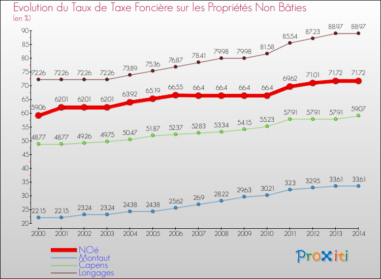 Evolution du taux de la taxe foncière sur les immeubles et terrains non batis pour NOé et les communes proches de 2000 à 2014 Comparaison des taux de la taxe foncière sur les immeubles et terrains non batis pour NOé et les communes voisines de 2000 à 2014