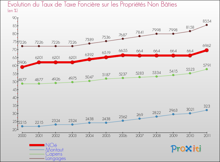 Evolution du taux de la taxe foncière sur les immeubles et terrains non batis pour NOé et les communes proches Comparaison des taux de la taxe foncière sur les immeubles et terrains non batis pour NOé et les communes voisines