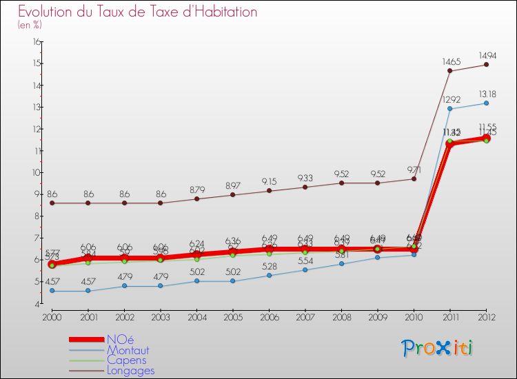 Evolution du taux de la taxe d'habitation pour NOé et les communes proches Comparaison des taux de la taxe d'habitation pour NOé et les communes voisines
