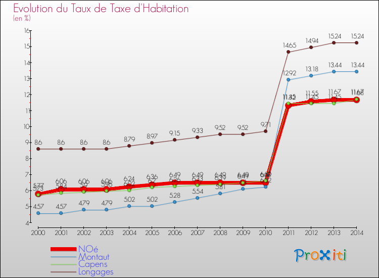Evolution du taux de la taxe d'habitation pour NOé et les communes proches de 2000 à 2014 Comparaison des taux de la taxe d'habitation pour NOé et les communes voisines de 2000 à 2014