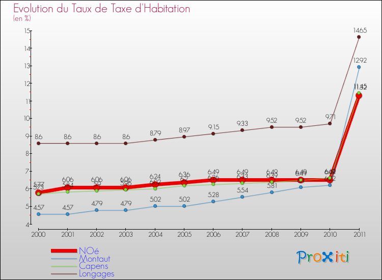 Evolution du taux de la taxe d'habitation pour NOé et les communes proches Comparaison des taux de la taxe d'habitation pour NOé et les communes voisines
