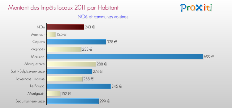 Montant des impôts locaux par Habitant pour NOé et les communes proches Comparaison des impôts locaux par habitant pour NOé et les communes voisines