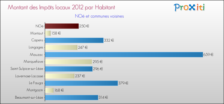 Montant des impôts locaux par Habitant pour NOé et les communes proches Comparaison des impôts locaux par habitant pour NOé et les communes voisines