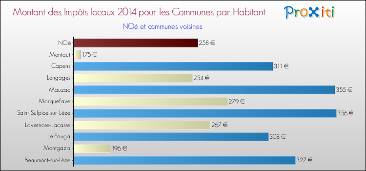 Montant des impôts locaux par Habitant pour NOé et les communes proches en 2014 Comparaison des impôts locaux par habitant pour NOé et les communes voisines en 2014