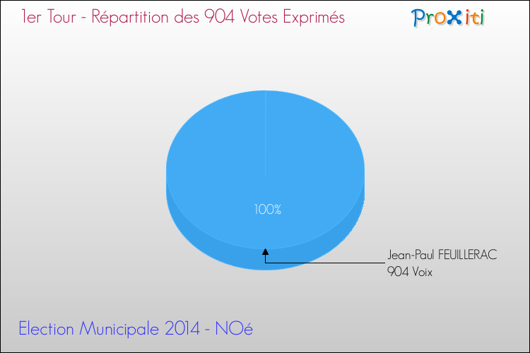 Répartition des votes exprimés au 1er Tour des Elections Municipales 2014 de la commune de NOé Elections Municipales 2014 - Répartition des votes exprimés au 1er Tour pour la commune de NOé