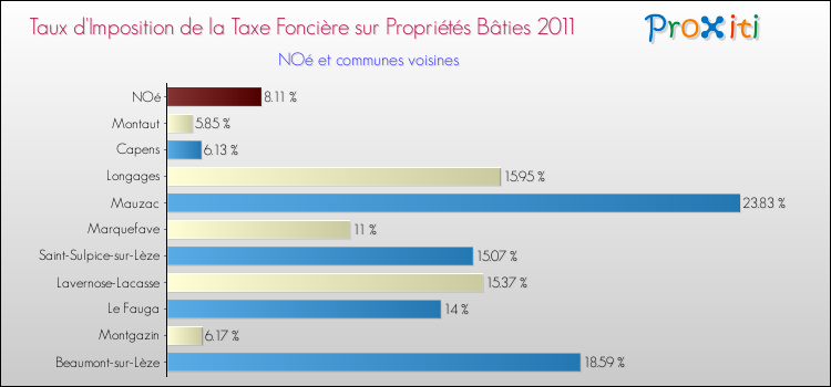 Taux d'imposition de la taxe foncière sur le bati 2011 pour NOé et les communes proches Comparaison des taux d'imposition de la taxe foncière sur le bati 2011 pour NOé et les communes voisines