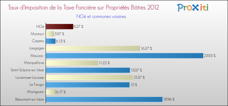 Taux d'imposition de la taxe foncière sur le bati 2012 pour NOé et les communes proches Comparaison des taux d'imposition de la taxe foncière sur le bati 2012 pour NOé et les communes voisines