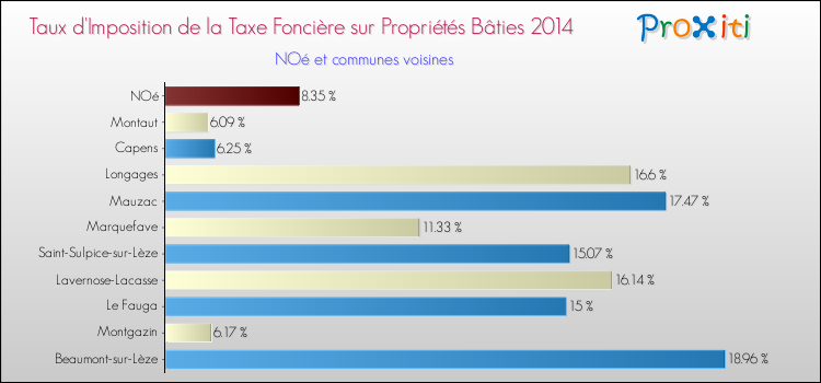 Taux d'imposition de la taxe foncière sur le bati 2014 pour NOé et les communes proches Comparaison des taux d'imposition de la taxe foncière sur le bati 2014 pour NOé et les communes voisines