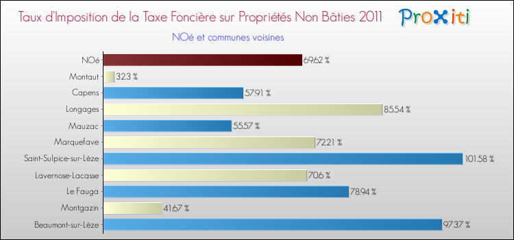 Taux d'imposition de la taxe foncière sur les immeubles et terrains non batis 2011 pour NOé et les communes proches Comparaison des taux d'imposition de la taxe foncière sur les immeubles et terrains non batis 2011 pour NOé et les communes voisines