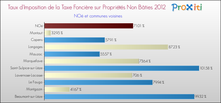 Taux d'imposition de la taxe foncière sur les immeubles et terrains non batis 2012 pour NOé et les communes proches Comparaison des taux d'imposition de la taxe foncière sur les immeubles et terrains non batis 2012 pour NOé et les communes voisines