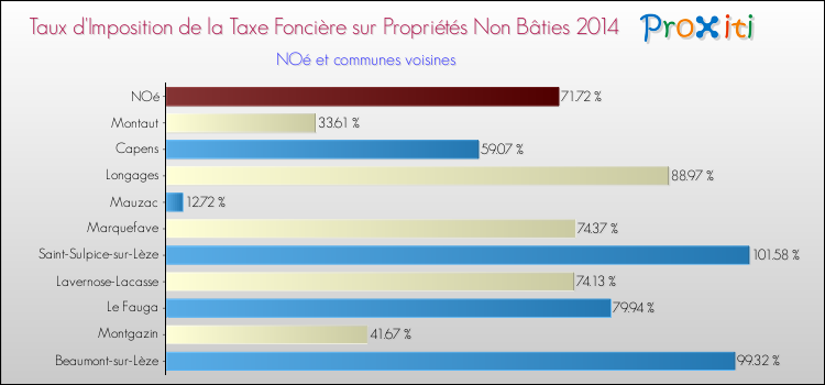 Taux d'imposition de la taxe foncière sur les immeubles et terrains non batis 2014 pour NOé et les communes proches Comparaison des taux d'imposition de la taxe foncière sur les immeubles et terrains non batis 2014 pour NOé et les communes voisines