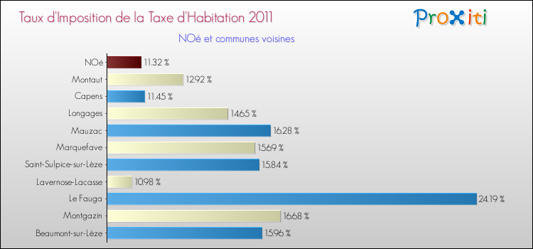 Taux d'imposition de la taxe d'habitation 2011 pour NOé et les communes proches Comparaison des taux d'imposition de la taxe d'habitation 2011 pour NOé et les communes voisines