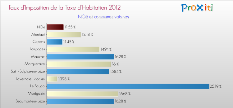 Taux d'imposition de la taxe d'habitation 2012 pour NOé et les communes proches Comparaison des taux d'imposition de la taxe d'habitation 2012 pour NOé et les communes voisines