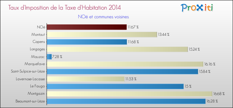 Taux d'imposition de la taxe d'habitation 2014 pour NOé et les communes proches Comparaison des taux d'imposition de la taxe d'habitation 2014 pour NOé et les communes voisines