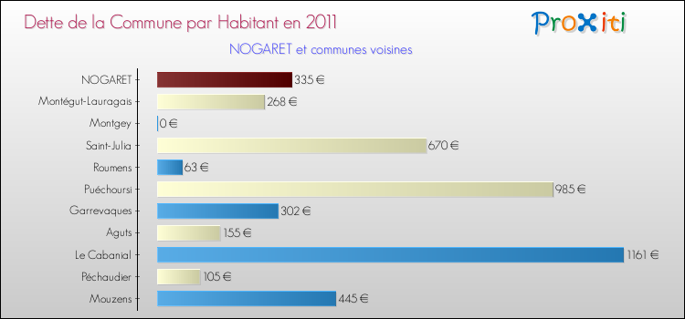 Dette par habitant de la commune en 2011 pour NOGARET et les communes proches Comparaison de la dette par habitant de la commune en 2011 pour NOGARET et les communes voisines