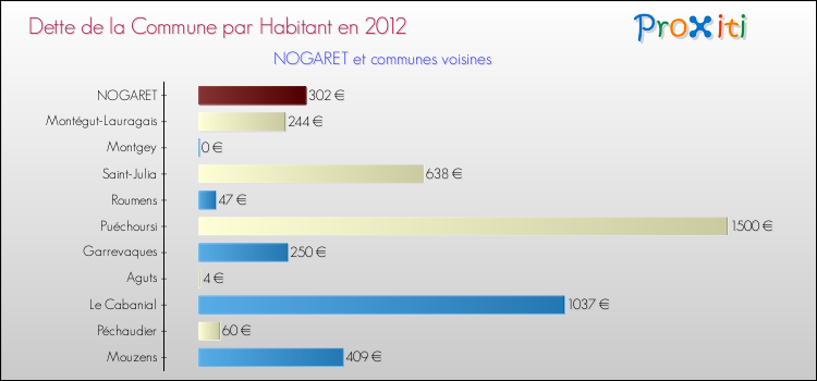 Dette par habitant de la commune en 2012 pour NOGARET et les communes proches Comparaison de la dette par habitant de la commune en 2012 pour NOGARET et les communes voisines