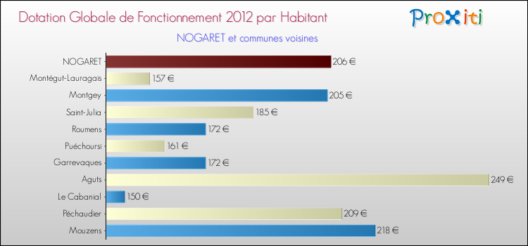 Montant des dotations globales de fonctionnement DGF par Habitant pour NOGARET et les communes proches Comparaison des des dotations globales de fonctionnement DGF par habitant pour NOGARET et les communes voisines