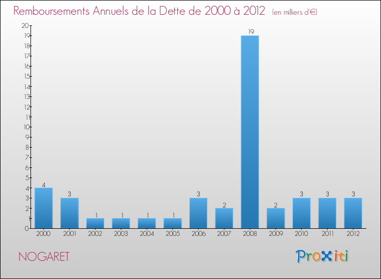 Evolution de l'annuité de la dette pour la commune de NOGARET de 2000 à 2012 Annuités de la dette pour NOGARET de 2000 à 2012