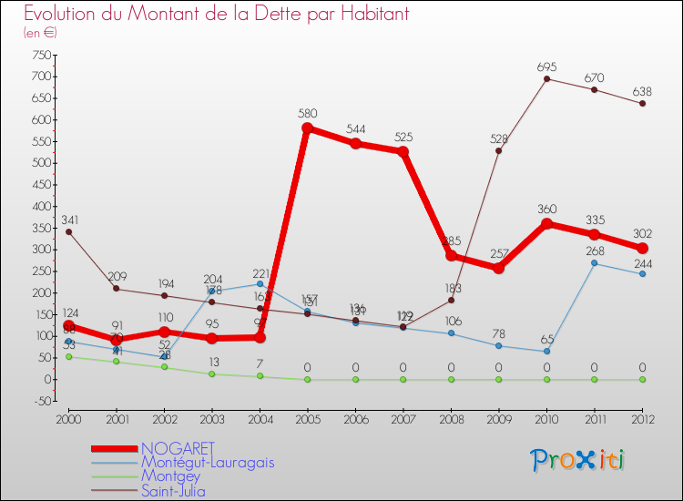 Evolution de la dette par habitant pour la commune de NOGARET et les communes proches de 2000 à 2012 Comparaison de la dette par habitant pour NOGARET et les communes voisines de 2000 à 2012