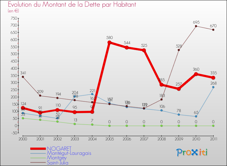 Evolution de la dette par habitant pour la commune de NOGARET et les communes proches Comparaison de la dette par habitant pour NOGARET et les communes voisines