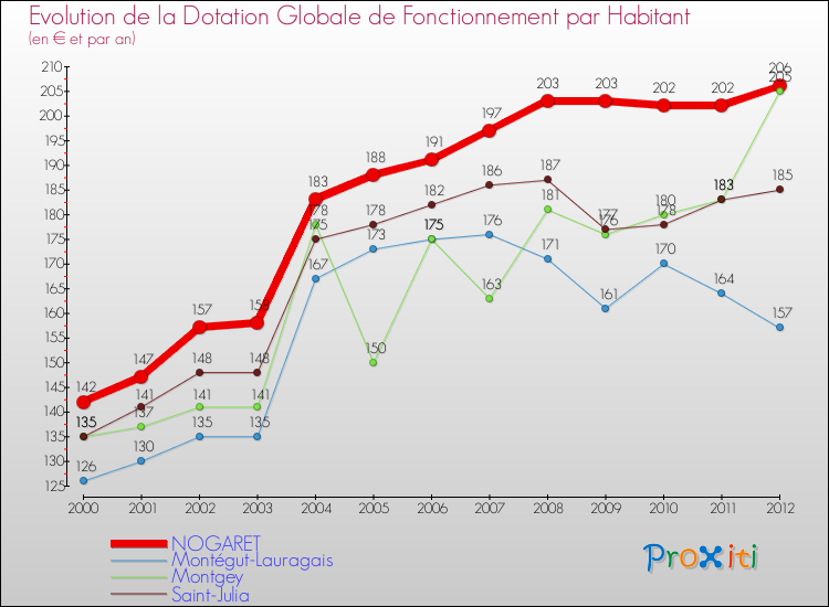 Evolution et montant de la dotation globale de fonctionnement par Habitant pour NOGARET et les communes proches Comparaison des dotations globales de fonctionnement par habitant pour NOGARET et les communes voisines