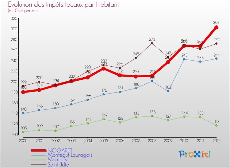 Evolution et montant des impôts locaux par Habitant pour NOGARET et les communes proches Comparaison des impôts locaux par habitant pour NOGARET et les communes voisines