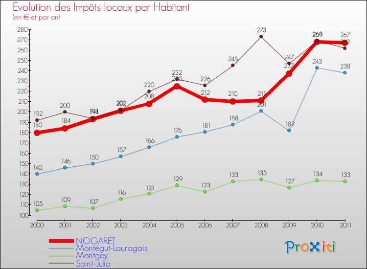 Evolution et montant des impôts locaux par Habitant pour NOGARET et les communes proches Comparaison des impôts locaux par habitant pour NOGARET et les communes voisines