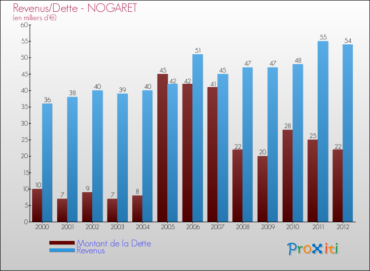 Evolution comparée de la dette et des revenus pour la commune de NOGARET de 2000 à 2012 Comparaison de la dette et des revenus pour NOGARET de 2000 à 2012