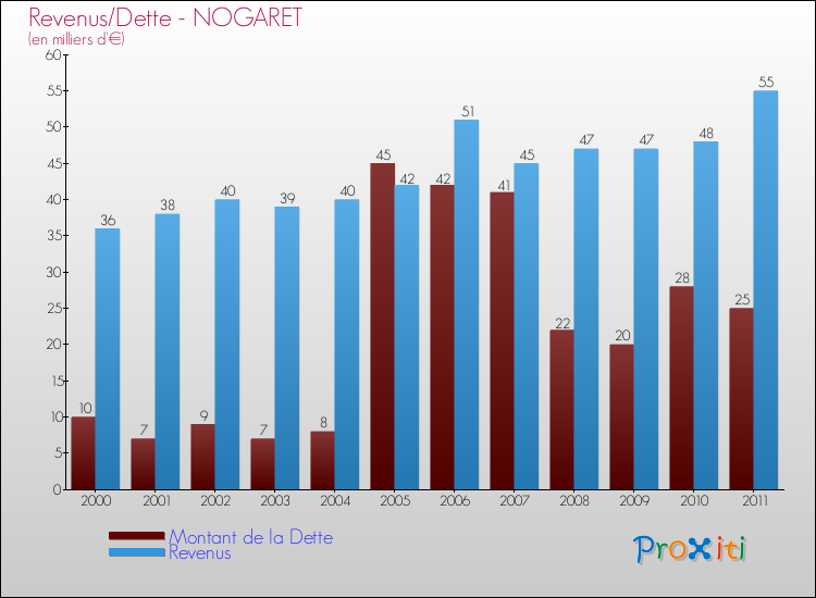 Evolution comparée de la dette et des revenus pour la commune de NOGARET de 2000 à 2011 Comparaison de la dette et des revenus pour NOGARET de 2000 à 2011