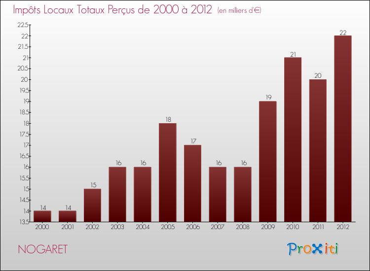 Evolution des Impôts Locaux pour la commune de NOGARET de 2000 à 2012 Evolution des Impôts Locaux pour NOGARET de 2000 à 2012