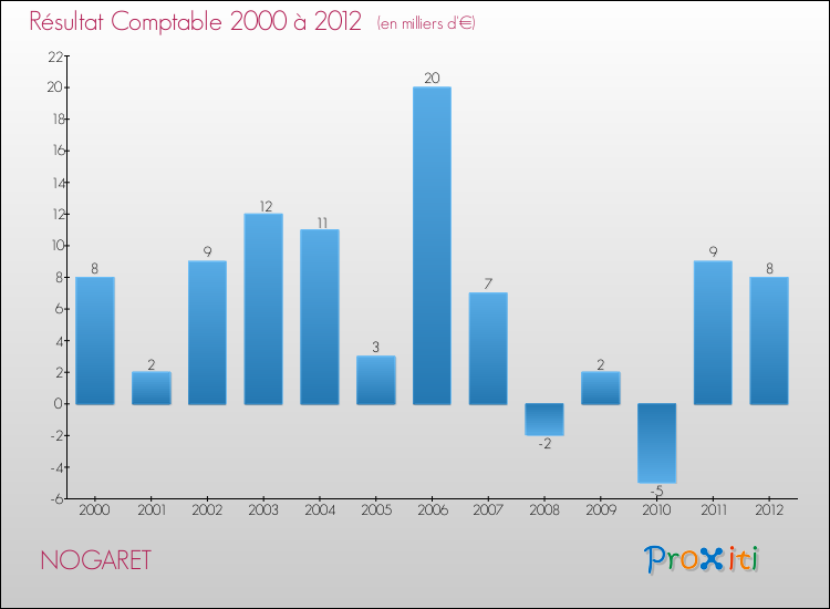 Evolution du résultat comptable pour la commune de NOGARET de 2000 à 2012 Evolution du résultat comptable pour NOGARET de 2000 à 2012