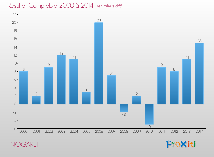 Evolution du résultat comptable pour la commune de NOGARET de 2000 à 2014 Evolution du résultat comptable pour NOGARET de 2000 à 2014