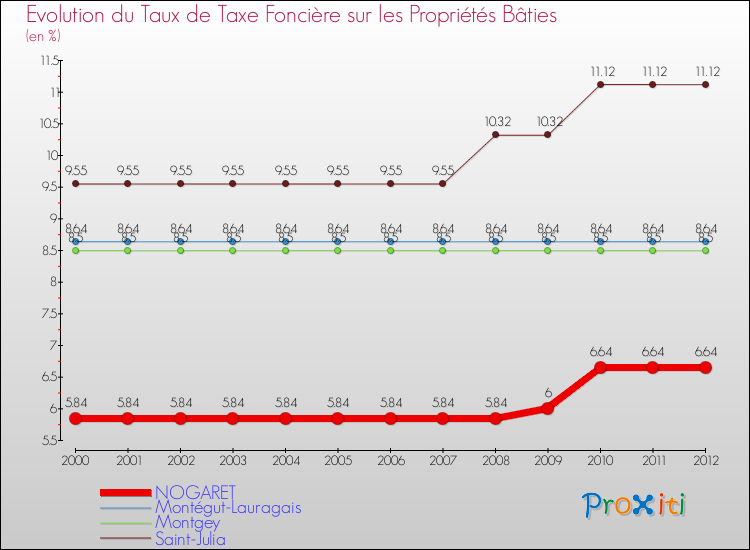Evolution du taux de la taxe foncière sur le bati pour NOGARET et les communes proches de 2000 à 2012 Comparaison des taux de taxe foncière sur le bati pour NOGARET et les communes voisines de 2000 à 2012