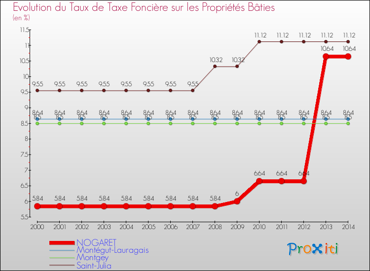 Evolution du taux de la taxe foncière sur le bati pour NOGARET et les communes proches de 2000 à 2014 Comparaison des taux de taxe foncière sur le bati pour NOGARET et les communes voisines de 2000 à 2014