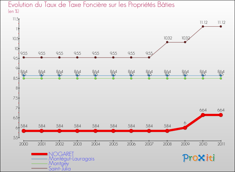 Evolution du taux de la taxe foncière sur le bati pour NOGARET et les communes proches Comparaison des taux de taxe foncière sur le bati pour NOGARET et les communes voisines