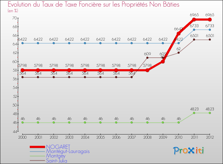 Evolution du taux de la taxe foncière sur les immeubles et terrains non batis pour NOGARET et les communes proches de 2000 à 2012 Comparaison des taux de la taxe foncière sur les immeubles et terrains non batis pour NOGARET et les communes voisines de 2000 à 2012