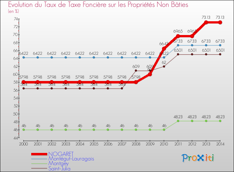 Evolution du taux de la taxe foncière sur les immeubles et terrains non batis pour NOGARET et les communes proches de 2000 à 2014 Comparaison des taux de la taxe foncière sur les immeubles et terrains non batis pour NOGARET et les communes voisines de 2000 à 2014