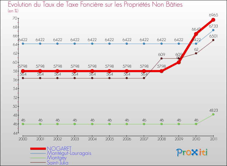 Evolution du taux de la taxe foncière sur les immeubles et terrains non batis pour NOGARET et les communes proches Comparaison des taux de la taxe foncière sur les immeubles et terrains non batis pour NOGARET et les communes voisines