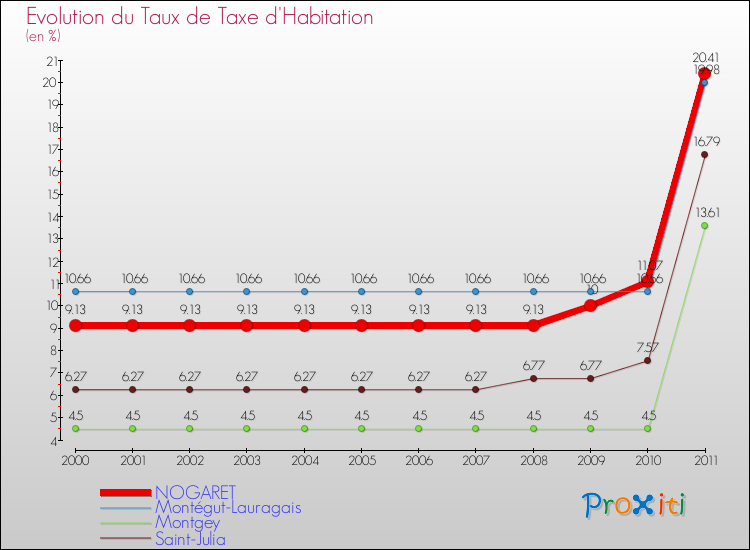 Evolution du taux de la taxe d'habitation pour NOGARET et les communes proches Comparaison des taux de la taxe d'habitation pour NOGARET et les communes voisines