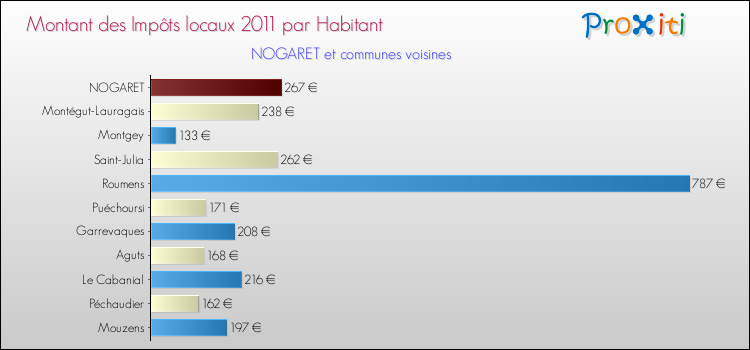 Montant des impôts locaux par Habitant pour NOGARET et les communes proches Comparaison des impôts locaux par habitant pour NOGARET et les communes voisines