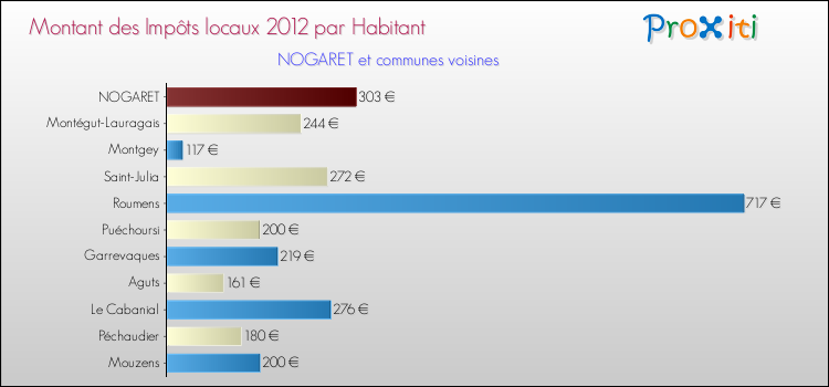 Montant des impôts locaux par Habitant pour NOGARET et les communes proches Comparaison des impôts locaux par habitant pour NOGARET et les communes voisines