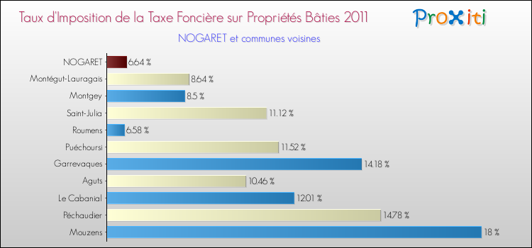 Taux d'imposition de la taxe foncière sur le bati 2011 pour NOGARET et les communes proches Comparaison des taux d'imposition de la taxe foncière sur le bati 2011 pour NOGARET et les communes voisines