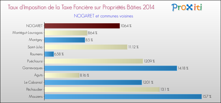 Taux d'imposition de la taxe foncière sur le bati 2014 pour NOGARET et les communes proches Comparaison des taux d'imposition de la taxe foncière sur le bati 2014 pour NOGARET et les communes voisines