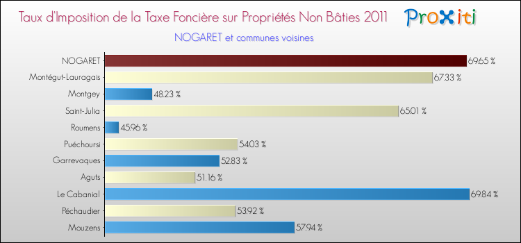 Taux d'imposition de la taxe foncière sur les immeubles et terrains non batis 2011 pour NOGARET et les communes proches Comparaison des taux d'imposition de la taxe foncière sur les immeubles et terrains non batis 2011 pour NOGARET et les communes voisines