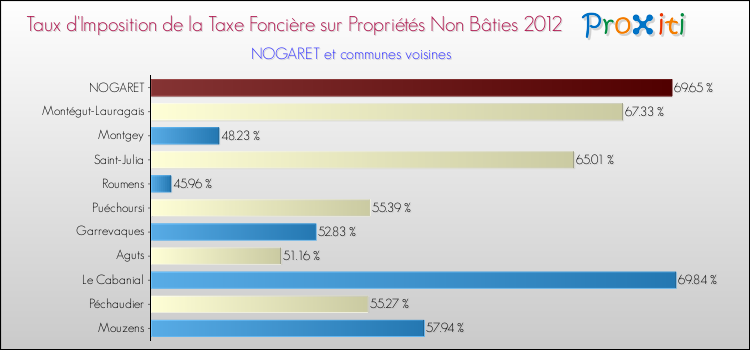 Taux d'imposition de la taxe foncière sur les immeubles et terrains non batis 2012 pour NOGARET et les communes proches Comparaison des taux d'imposition de la taxe foncière sur les immeubles et terrains non batis 2012 pour NOGARET et les communes voisines